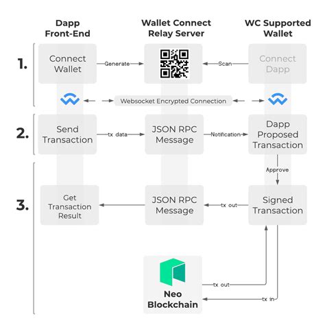 How to Connect Your Wallet to a DApp