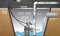 How to Install a Sump Pump Outside