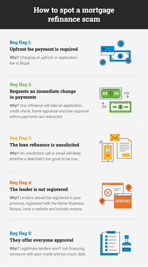 How to Spot a Mortgage Refinance Scam