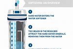How to Use Water Softener