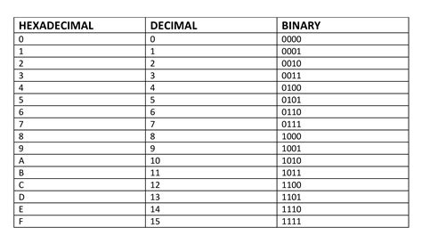 How to Write Decimal to Hex