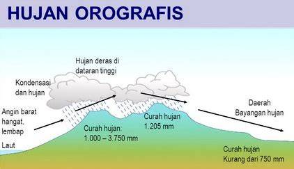 Hujan Orografis