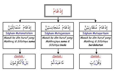 Hukum Tajwid Idgham