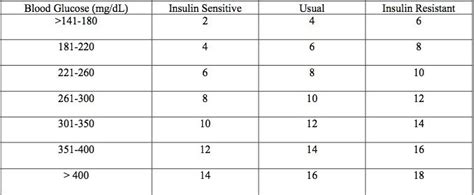 Humalog Kwikpen Printable Humalog Sliding Scale Insulin Chart Dosage