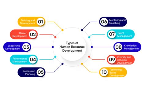 Human Resources Development