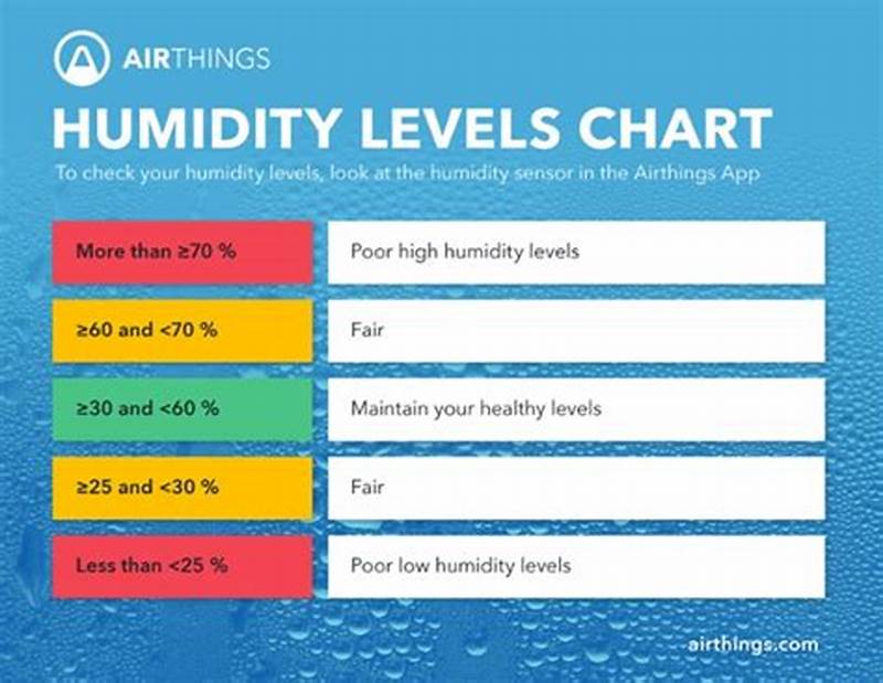 Humidity Level In House Chart