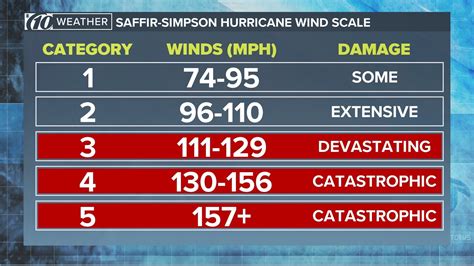 Hurricane Categories Chart