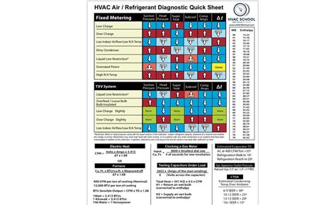 Hvac Diagnostic Chart