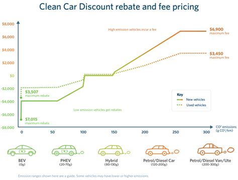 Hybrid Vehicle Discounts