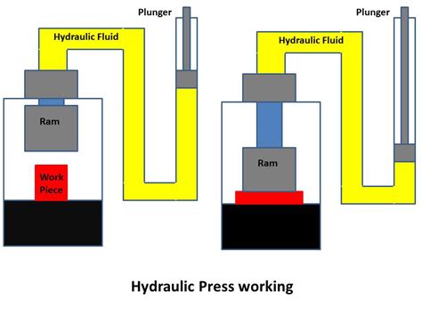 Hydraulic press working