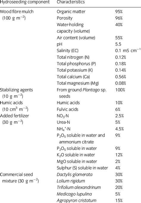 Hydroseeding Mix Chart