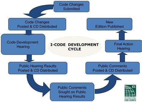 ICC Code Development