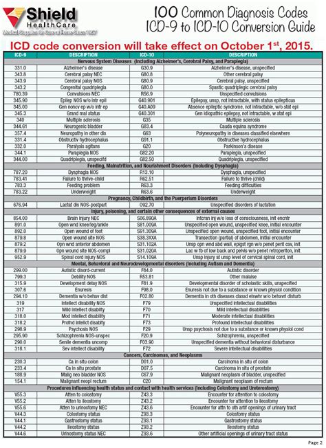 ICD 10 Codes