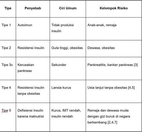 IDF Umumkan Diabetes Tipe 5