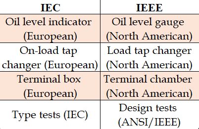 IEEE and IEC Standards