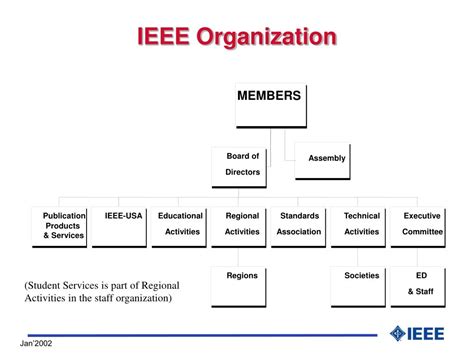 IEEE organization