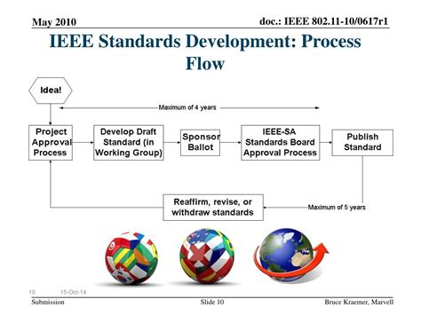 IEEE standards development