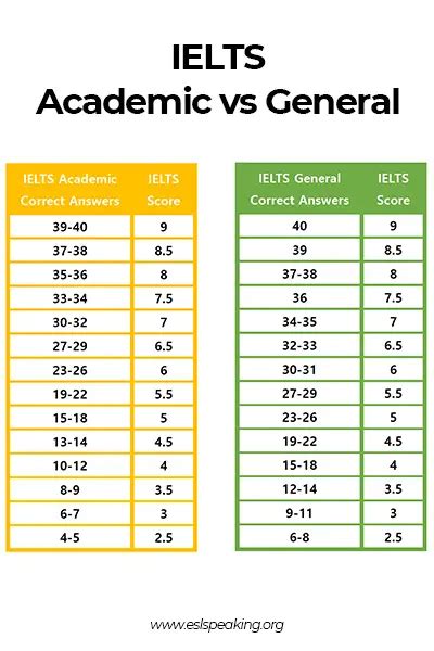 IELTS Academic General Training comparison