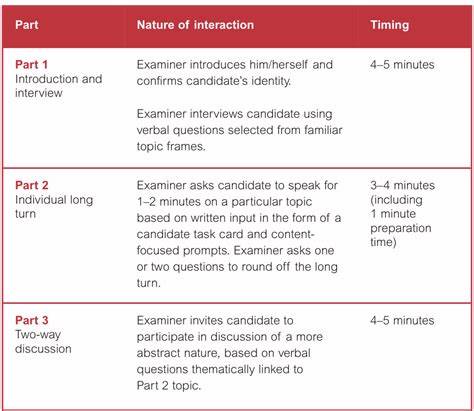 IELTS Speaking test format
