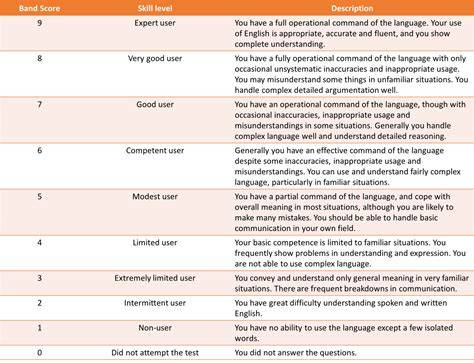 IELTS band scores explained