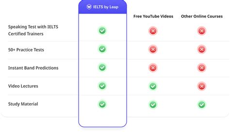 IELTS modules comparison