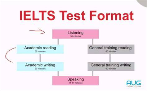 IELTS test overview