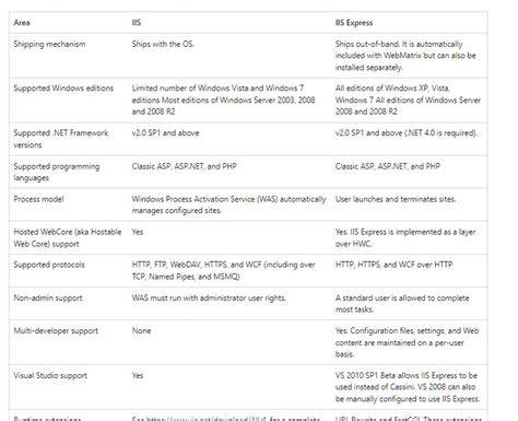IIS Express vs IIS Production