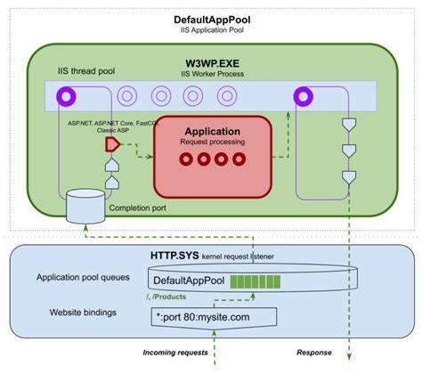 IIS worker process and application pool