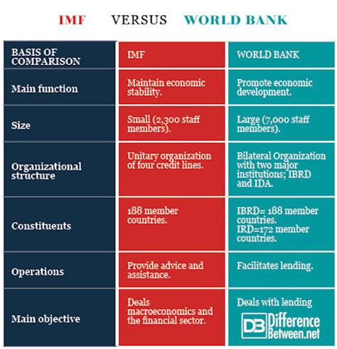 IMF vs Bank Dunia Perbedaan