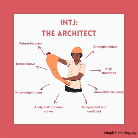 INTJ (The Architect)