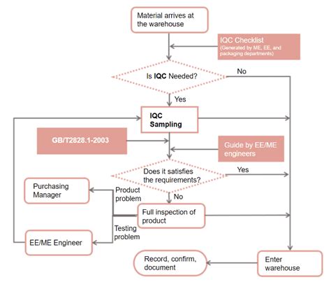 IQC Process