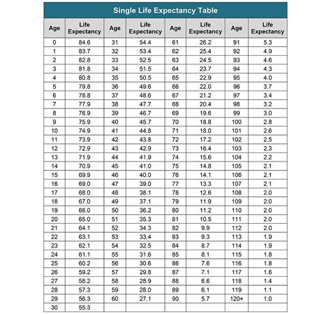 IRS Life Expectancy Tables for Females