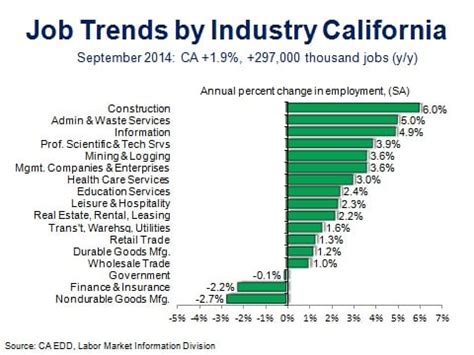 IT Jobs California