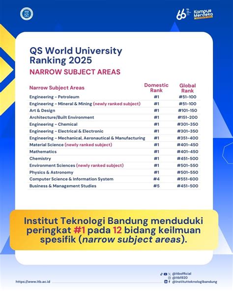 ITB Global Ranking