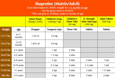 Ibuprofen Infant Dose Chart