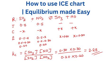 Ice Chemistry Chart