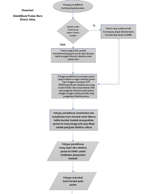 Identifikasi Langkah-Langkah Utama Flowchart