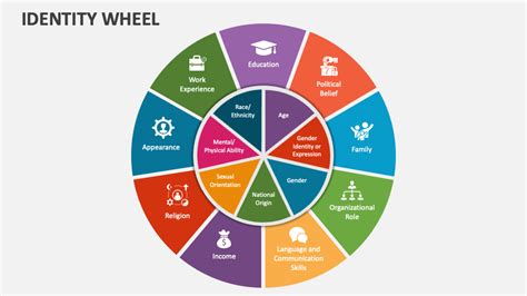 Identity Wheel Template
