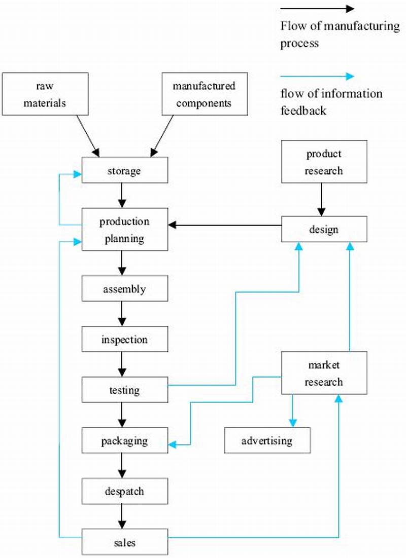 Ielts Writing Task 1 Flow Chart Examples