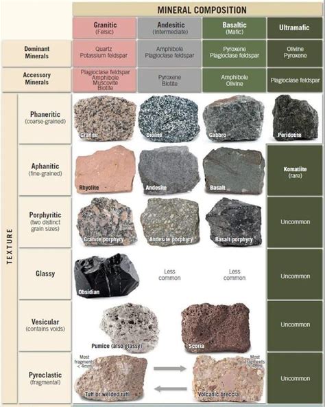 Igneous Rock Identification Chart With Pictures