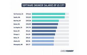 Illinois engineers salary chart