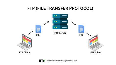Ilustrasi File Transfer Protocol