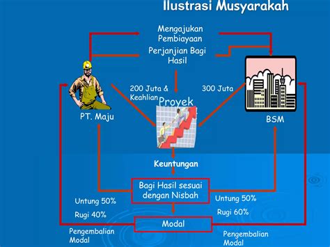 Ilustrasi Musyarakah