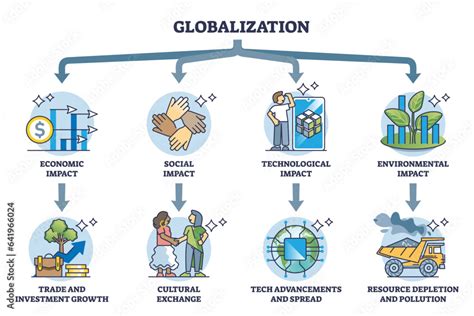 Impacts of globalization