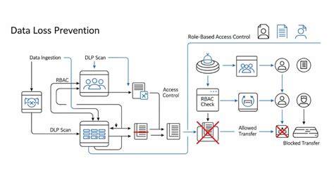 Implementasi DLP yang Efektif
