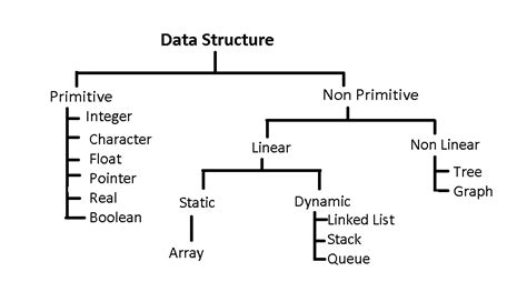 Structures Basic