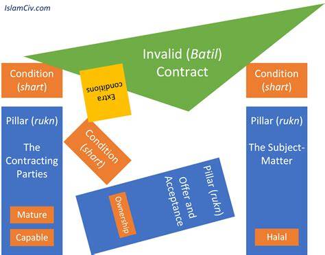Importance of Contracts in Islam
