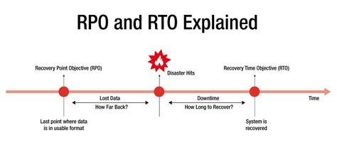 Importance of RTO and RPO