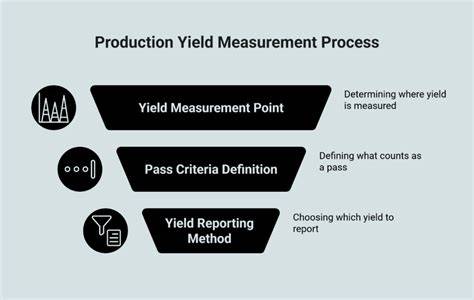 Importance of yield in production