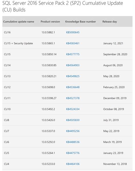 Improvements and Fixes in SQL Server 2016 SP2 CU8